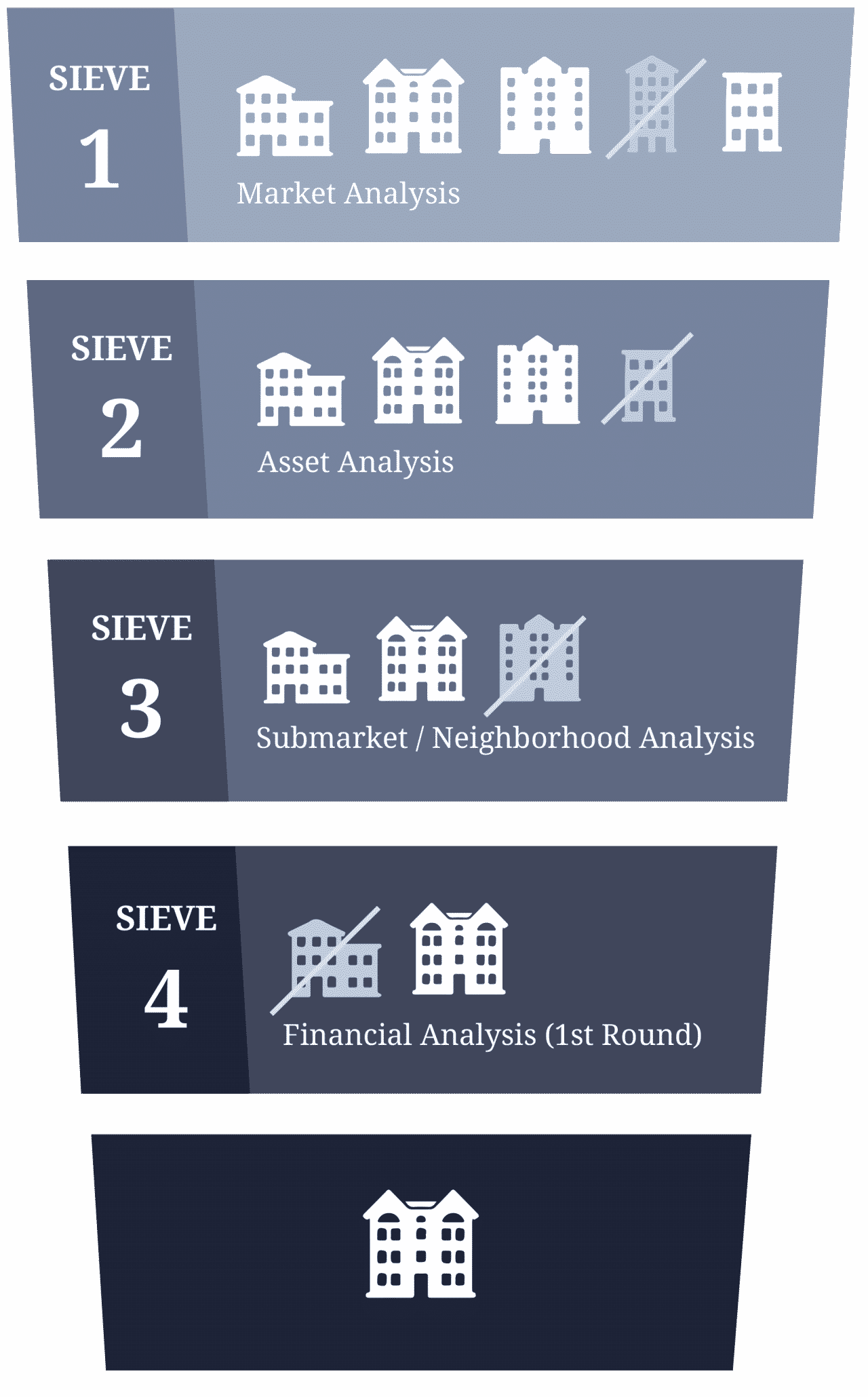 4 Sieves Model of Investing