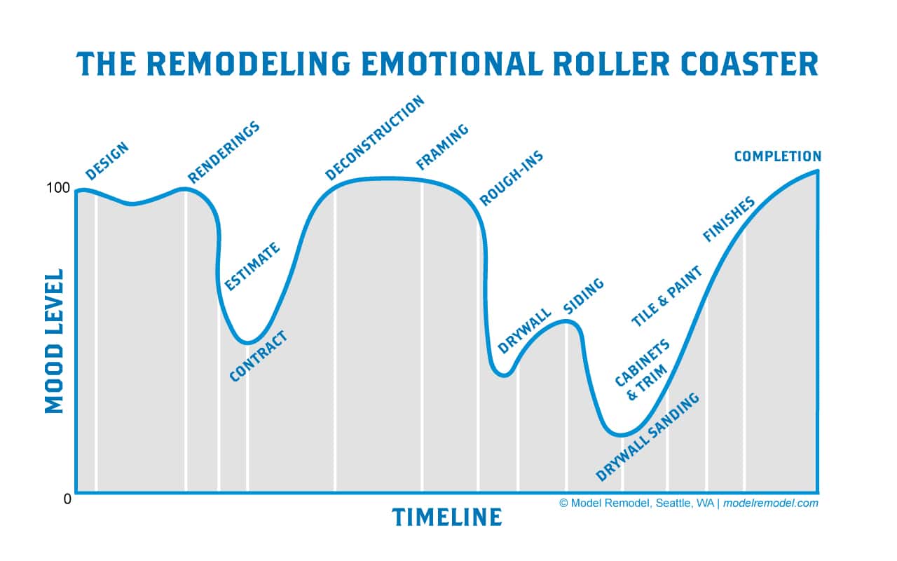 remodeling emotional roller coaster remodeling emotional roller coaster