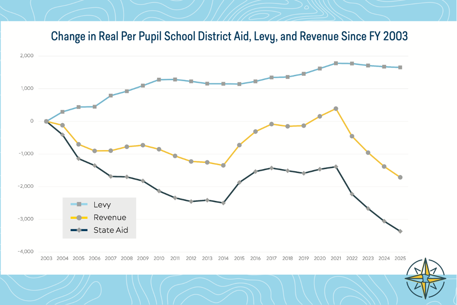 Losing Ground: State Disinvestment in Students